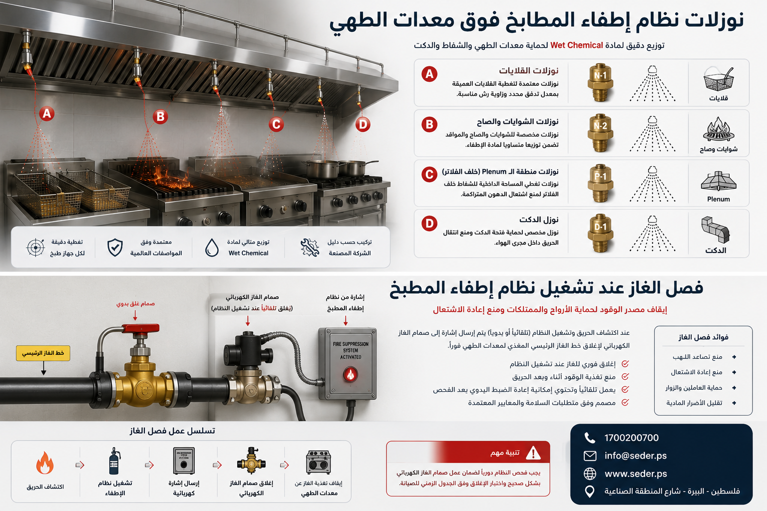 فصل الغاز عند تشغيل نظام إطفاء المطبخ