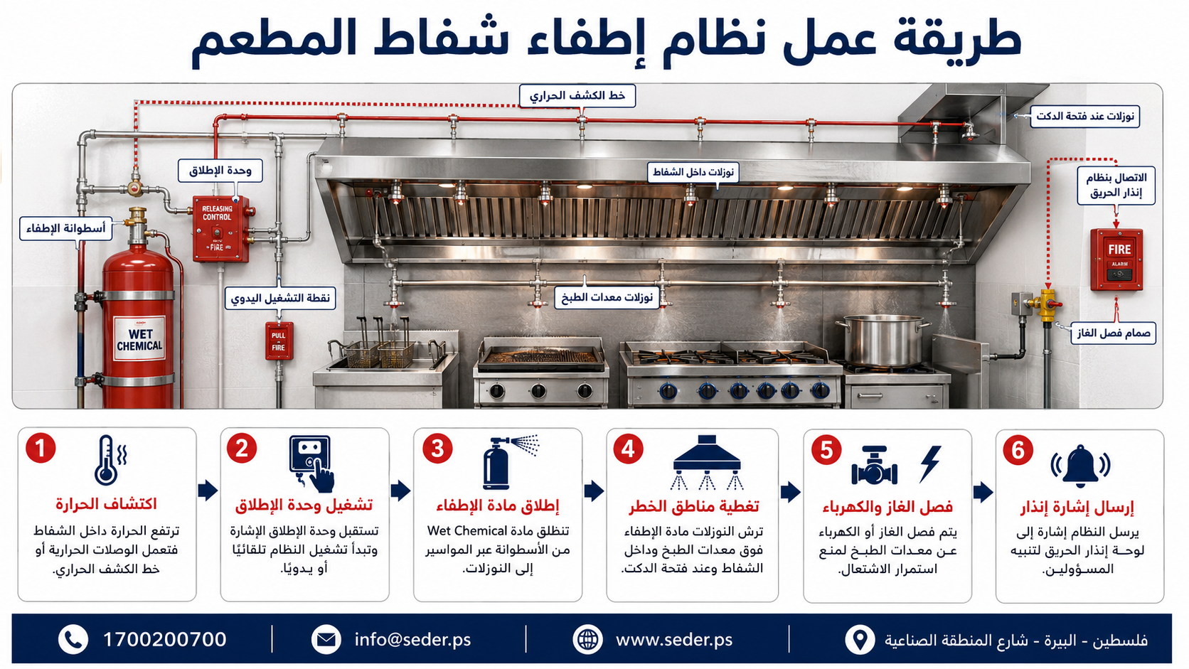 طريقة عمل نظام إطفاء شفاط المطعم