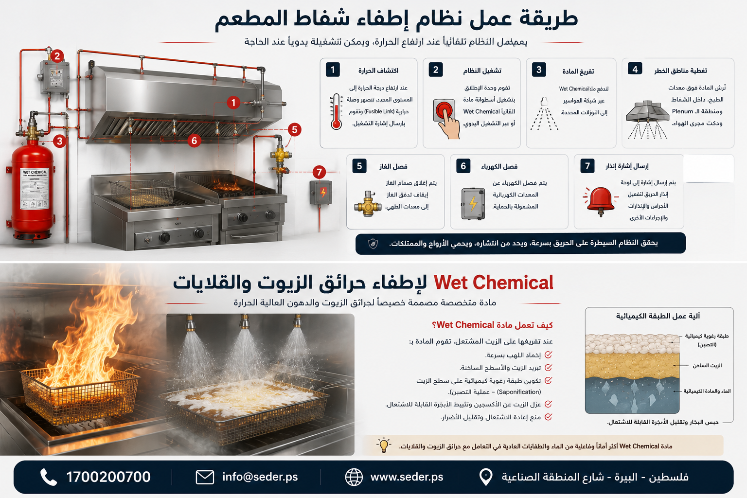 نظام Wet Chemical لإطفاء حرائق الزيوت والقلايات