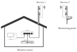 2.4Ghz 150Mbps 3km Outdoor Wireless CPE